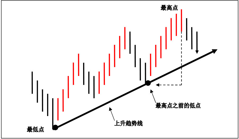 交易黄金方式